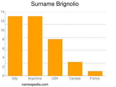 Familiennamen Brignolio