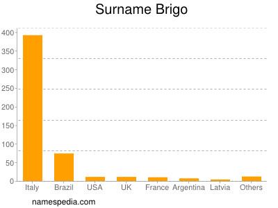 Familiennamen Brigo