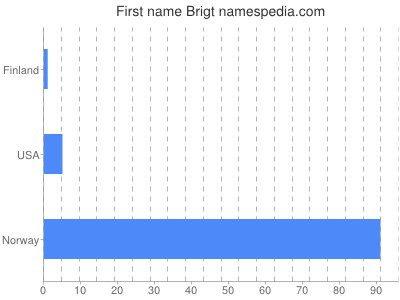 Given name Brigt