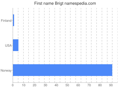 Vornamen Brigt