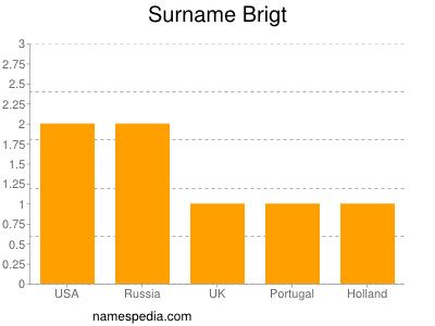 Familiennamen Brigt