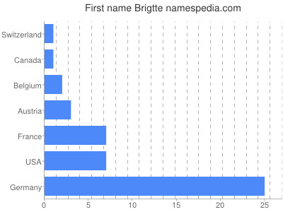 Vornamen Brigtte