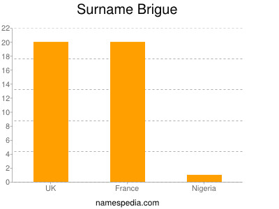 Familiennamen Brigue