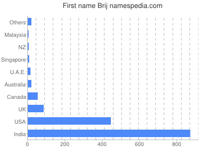 Vornamen Brij