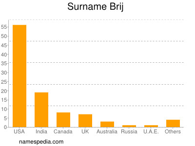 Familiennamen Brij