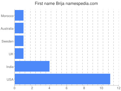 Vornamen Brija