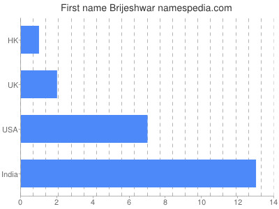Vornamen Brijeshwar