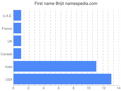 Vornamen Brijit