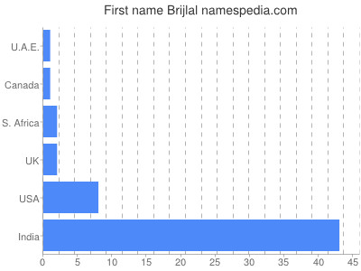 Given name Brijlal