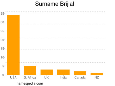 Surname Brijlal