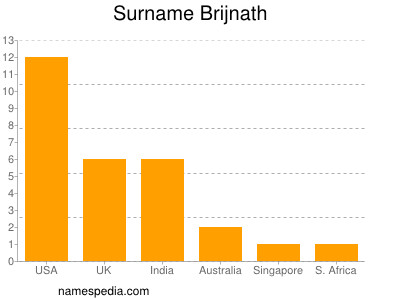 Familiennamen Brijnath