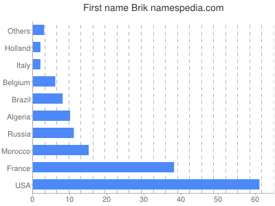 prenom Brik