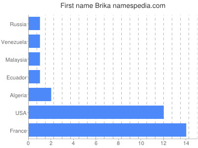 Vornamen Brika