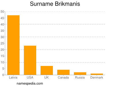 Familiennamen Brikmanis