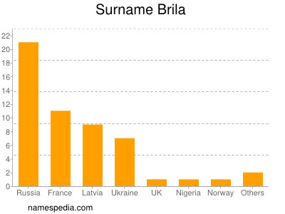 Familiennamen Brila