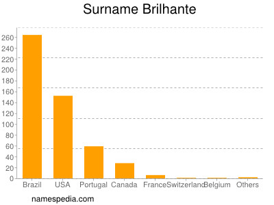 Surname Brilhante