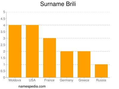 Familiennamen Brili