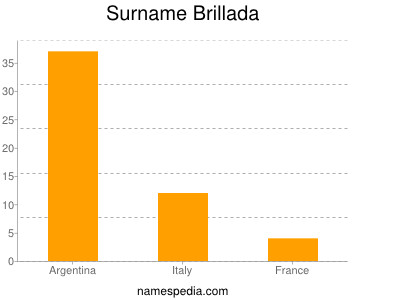 Familiennamen Brillada