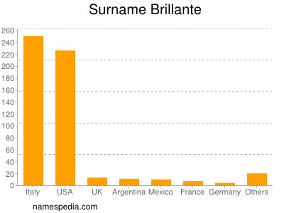 Familiennamen Brillante