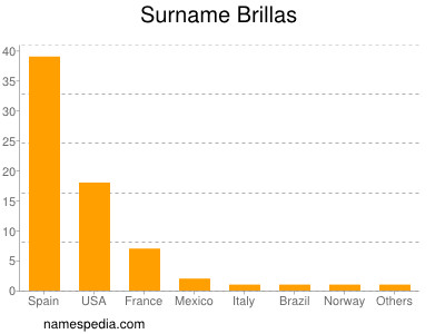 Surname Brillas