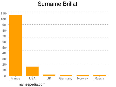 nom Brillat