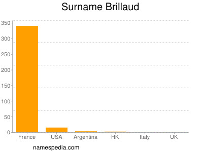 Familiennamen Brillaud