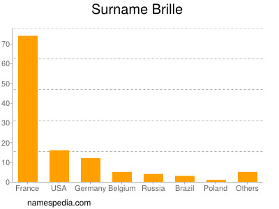 Familiennamen Brille