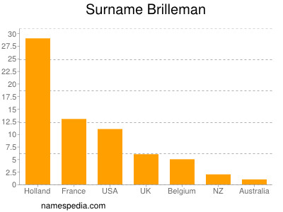Familiennamen Brilleman