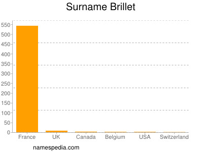 Familiennamen Brillet