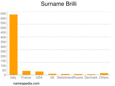 Familiennamen Brilli