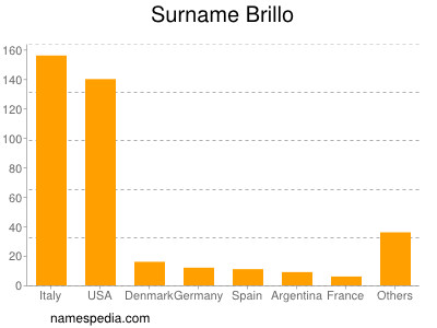 Familiennamen Brillo