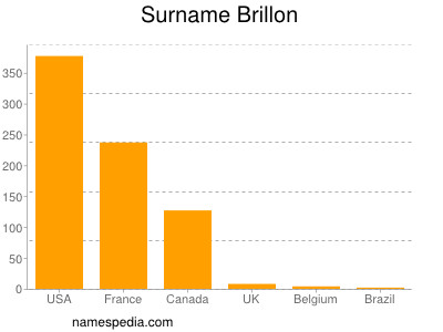 Surname Brillon