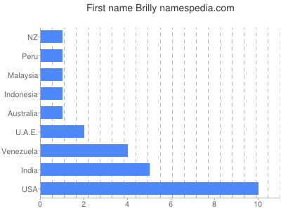 Given name Brilly