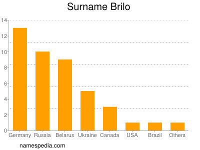 Familiennamen Brilo