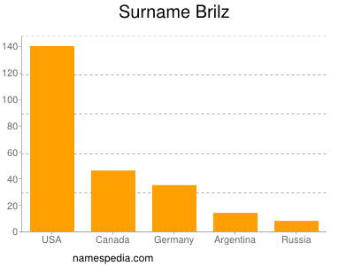 Surname Brilz