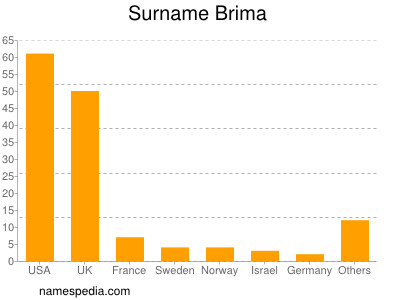 Familiennamen Brima