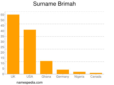 Familiennamen Brimah