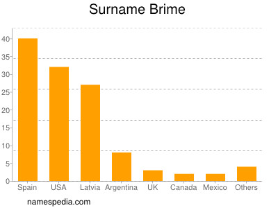 Familiennamen Brime