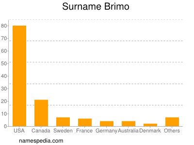 Surname Brimo