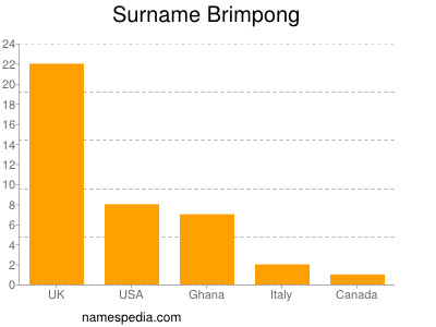 Familiennamen Brimpong