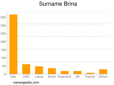 Surname Brina