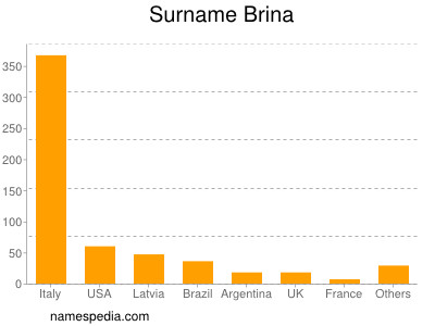 Familiennamen Brina