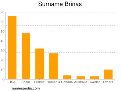 Surname Brinas