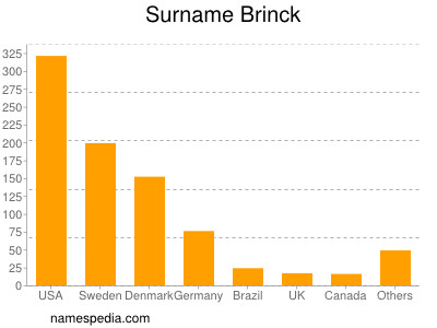 Familiennamen Brinck