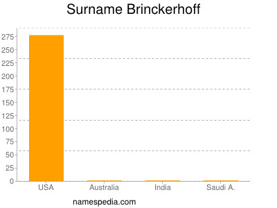 Familiennamen Brinckerhoff