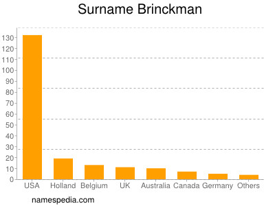 Familiennamen Brinckman