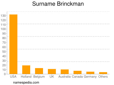 nom Brinckman