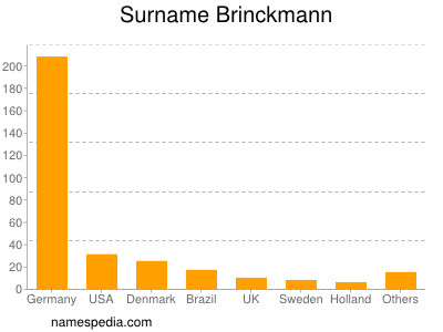 Surname Brinckmann