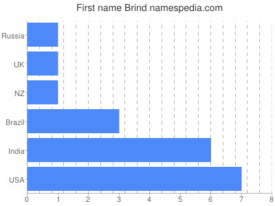 prenom Brind