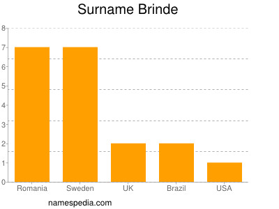 Familiennamen Brinde